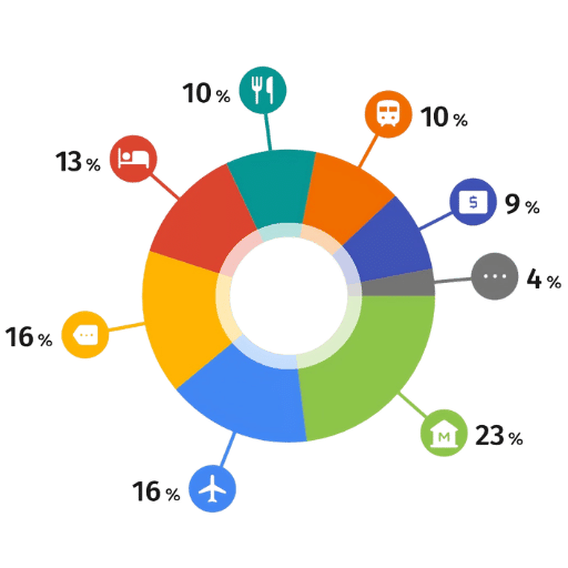Répartition des dépenses